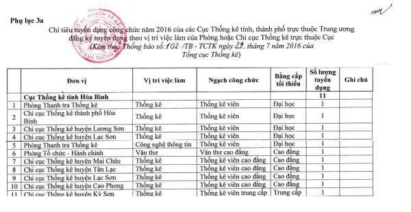 chi-tieu-tuyen-dung-vien-chuc-tong-cuc-thue-tai-hoa-binh
